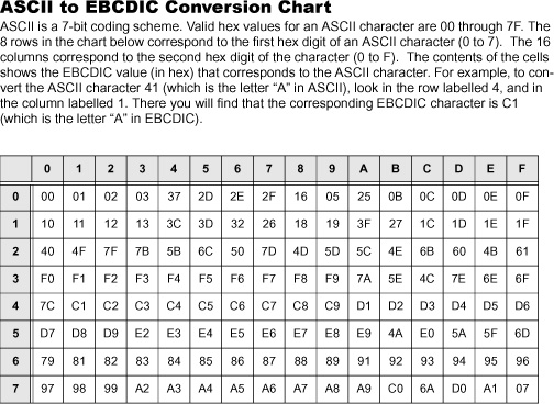 Ascii Ebcdic Conversion Chart