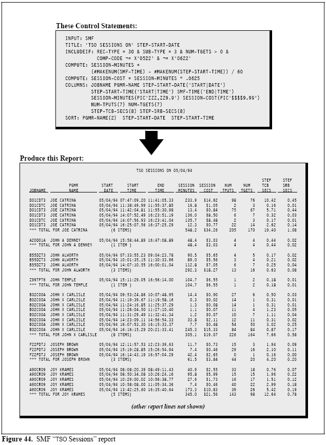 TSO Sessions Report from SMF record type 30