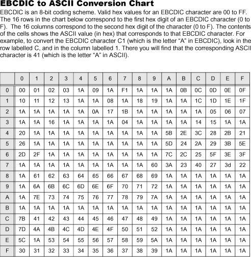 EBCDIC to ASCII Conversion Chart